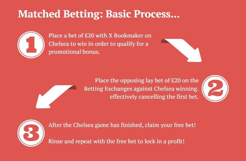 Matched Betting Basics Explained Info