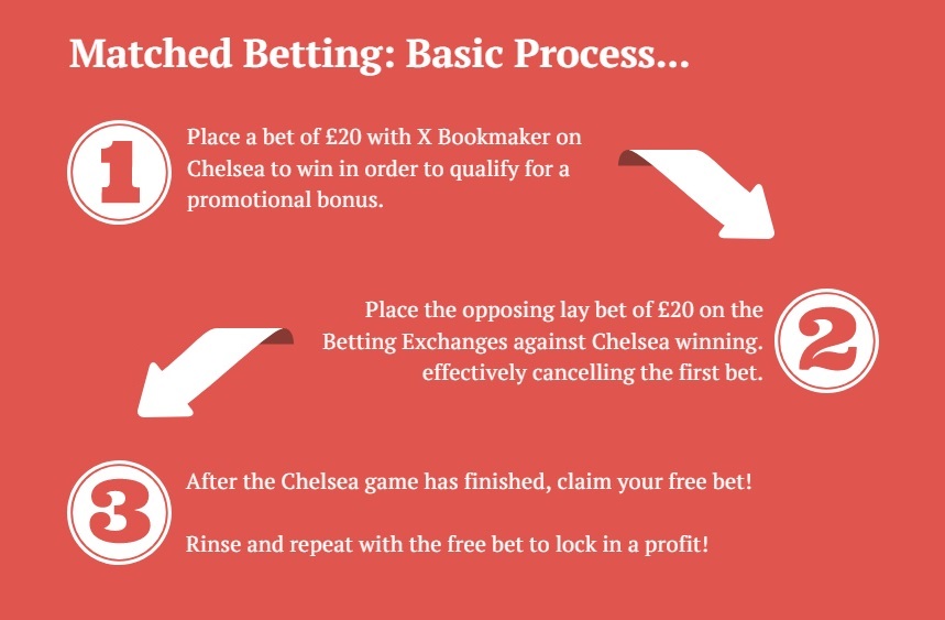 How Betting Works