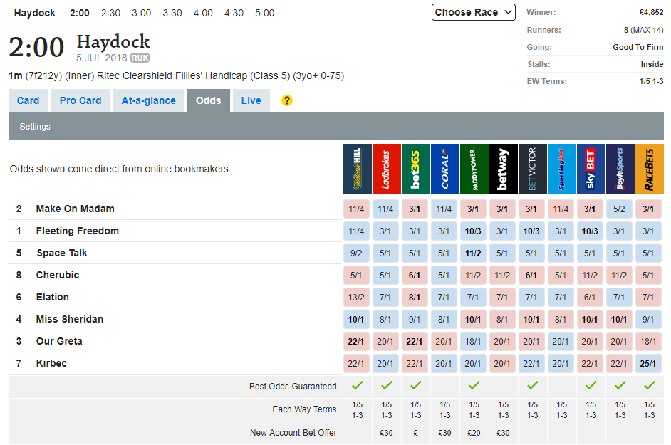 racing post over round